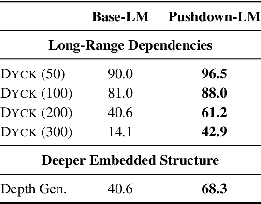Figure 2 for Pushdown Layers: Encoding Recursive Structure in Transformer Language Models