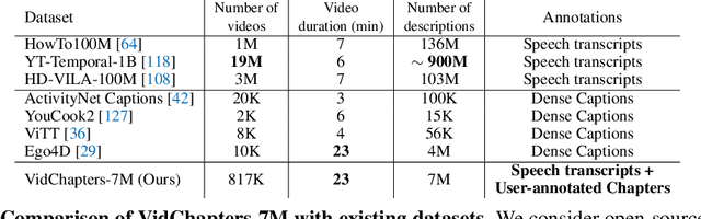 Figure 2 for VidChapters-7M: Video Chapters at Scale