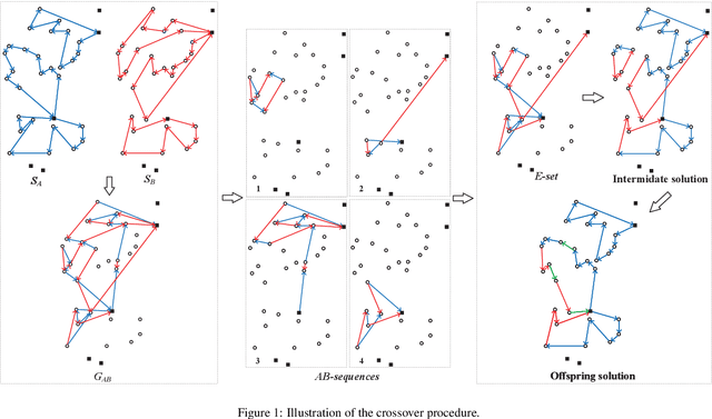 Figure 1 for A reinforcement learning guided hybrid evolutionary algorithm for the latency location routing problem