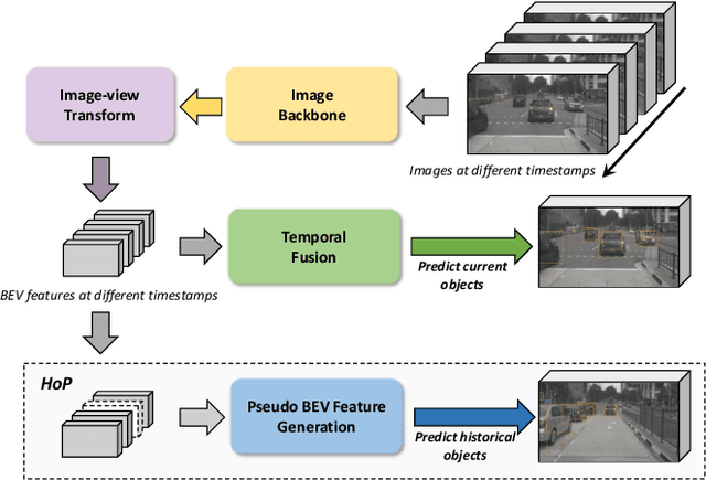 Figure 1 for Temporal Enhanced Training of Multi-view 3D Object Detector via Historical Object Prediction