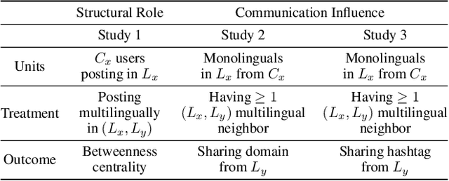 Figure 2 for Bridging Nations: Quantifying the Role of Multilinguals in Communication on Social Media
