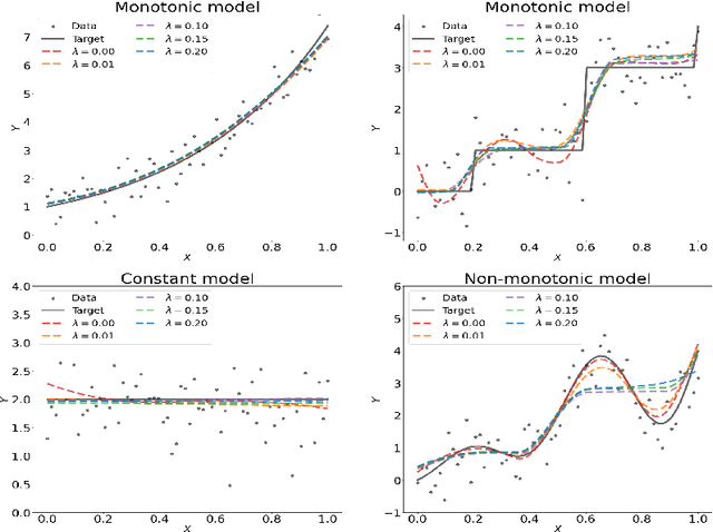Figure 2 for Differentiable Neural Networks with RePU Activation: with Applications to Score Estimation and Isotonic Regression