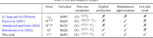 Figure 1 for Differentiable Neural Networks with RePU Activation: with Applications to Score Estimation and Isotonic Regression