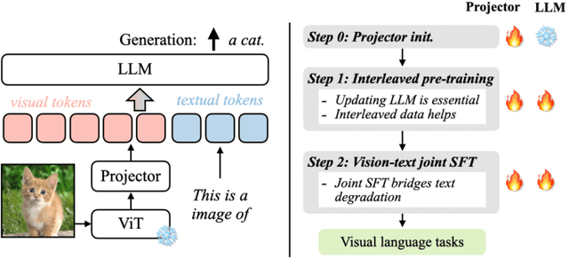 Figure 3 for VILA: On Pre-training for Visual Language Models