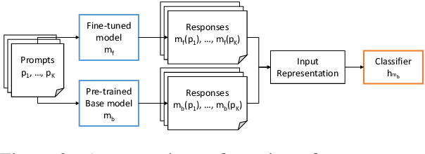 Figure 3 for Matching Pairs: Attributing Fine-Tuned Models to their Pre-Trained Large Language Models