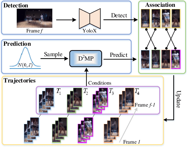 Figure 2 for DiffMOT: A Real-time Diffusion-based Multiple Object Tracker with Non-linear Prediction