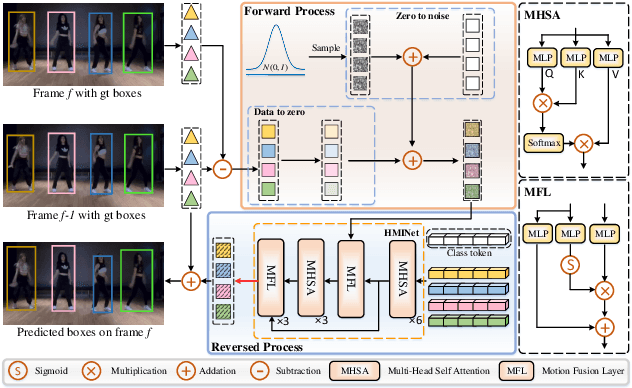 Figure 4 for DiffMOT: A Real-time Diffusion-based Multiple Object Tracker with Non-linear Prediction