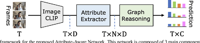 Figure 4 for AAN: Attributes-Aware Network for Temporal Action Detection