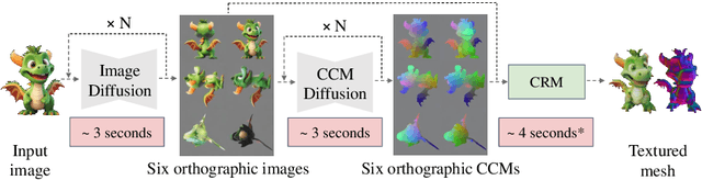 Figure 4 for CRM: Single Image to 3D Textured Mesh with Convolutional Reconstruction Model