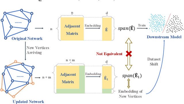 Figure 1 for Space-Invariant Projection in Streaming Network Embedding