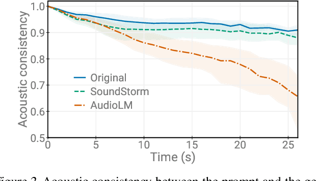 Figure 3 for SoundStorm: Efficient Parallel Audio Generation