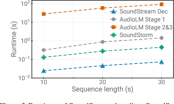 Figure 4 for SoundStorm: Efficient Parallel Audio Generation