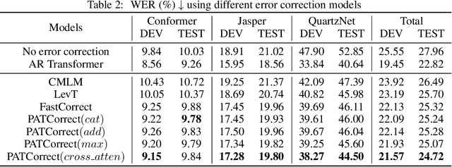 Figure 3 for PATCorrect: Non-autoregressive Phoneme-augmented Transformer for ASR Error Correction