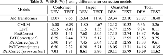 Figure 4 for PATCorrect: Non-autoregressive Phoneme-augmented Transformer for ASR Error Correction