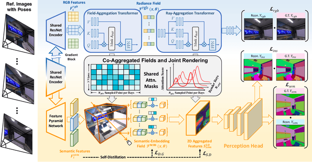 Figure 2 for GP-NeRF: Generalized Perception NeRF for Context-Aware 3D Scene Understanding