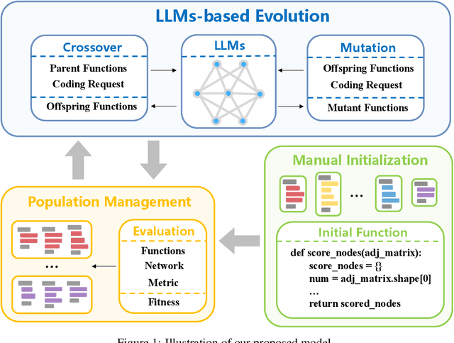 Figure 1 for Identify Critical Nodes in Complex Network with Large Language Models