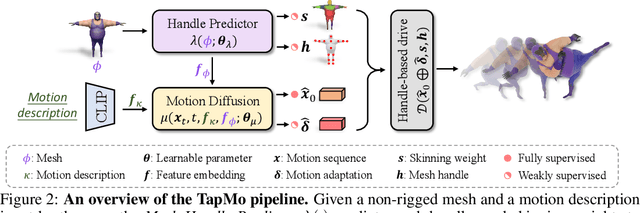 Figure 3 for TapMo: Shape-aware Motion Generation of Skeleton-free Characters