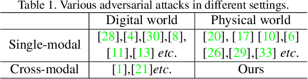 Figure 1 for Unified Adversarial Patch for Cross-modal Attacks in the Physical World