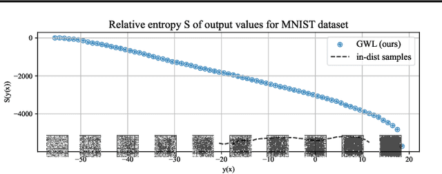 Figure 4 for Gradient-based Wang-Landau Algorithm: A Novel Sampler for Output Distribution of Neural Networks over the Input Space