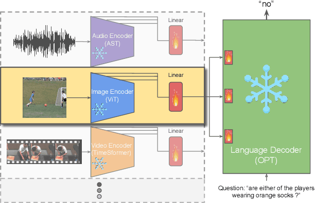 Figure 1 for eP-ALM: Efficient Perceptual Augmentation of Language Models