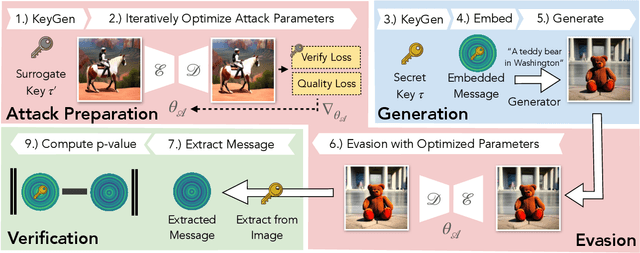Figure 1 for Leveraging Optimization for Adaptive Attacks on Image Watermarks