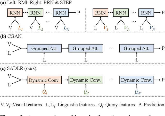 Figure 3 for Semantics-Aware Dynamic Localization and Refinement for Referring Image Segmentation