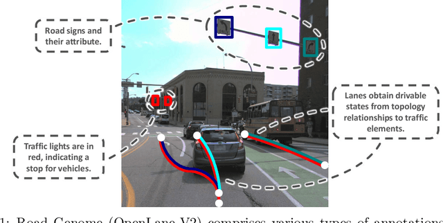 Figure 1 for Road Genome: A Topology Reasoning Benchmark for Scene Understanding in Autonomous Driving