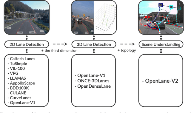Figure 3 for Road Genome: A Topology Reasoning Benchmark for Scene Understanding in Autonomous Driving