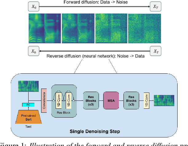 Figure 1 for A Preliminary Study on Augmenting Speech Emotion Recognition using a Diffusion Model