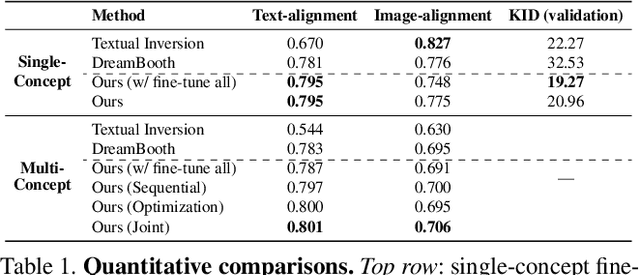 Figure 1 for Multi-Concept Customization of Text-to-Image Diffusion