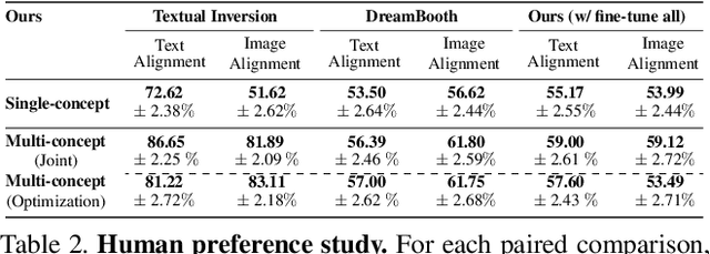 Figure 3 for Multi-Concept Customization of Text-to-Image Diffusion