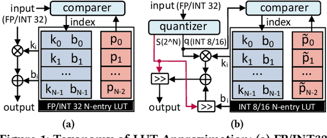 Figure 1 for Genetic Quantization-Aware Approximation for Non-Linear Operations in Transformers
