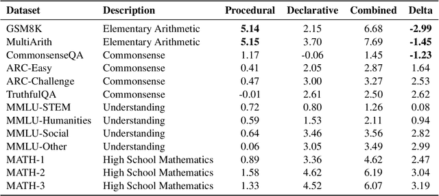 Figure 2 for Meta-Cognitive Analysis: Evaluating Declarative and Procedural Knowledge in Datasets and Large Language Models