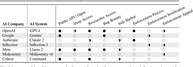 Figure 4 for A Safe Harbor for AI Evaluation and Red Teaming