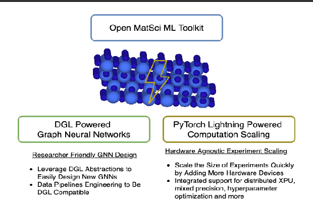 Figure 1 for The Open MatSci ML Toolkit: A Flexible Framework for Machine Learning in Materials Science