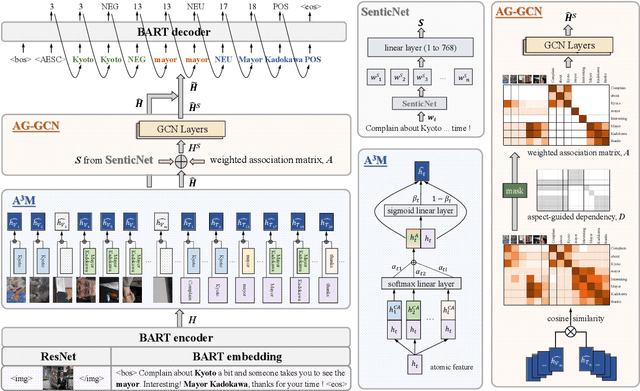 Figure 3 for AoM: Detecting Aspect-oriented Information for Multimodal Aspect-Based Sentiment Analysis