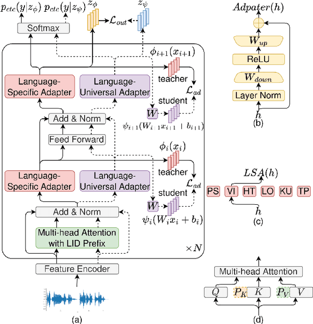 Figure 1 for Language-Universal Adapter Learning with Knowledge Distillation for End-to-End Multilingual Speech Recognition