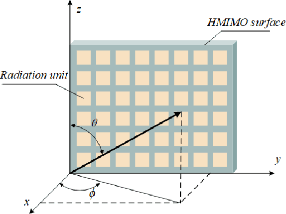 Figure 1 for Channel sensing for holographic MIMO surfaces based on interference principle