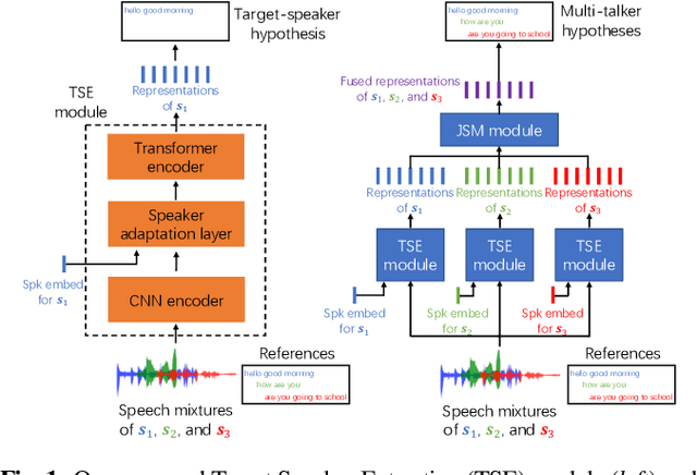 Figure 1 for Adapting self-supervised models to multi-talker speech recognition using speaker embeddings