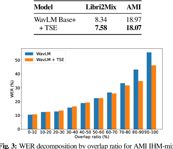 Figure 4 for Adapting self-supervised models to multi-talker speech recognition using speaker embeddings