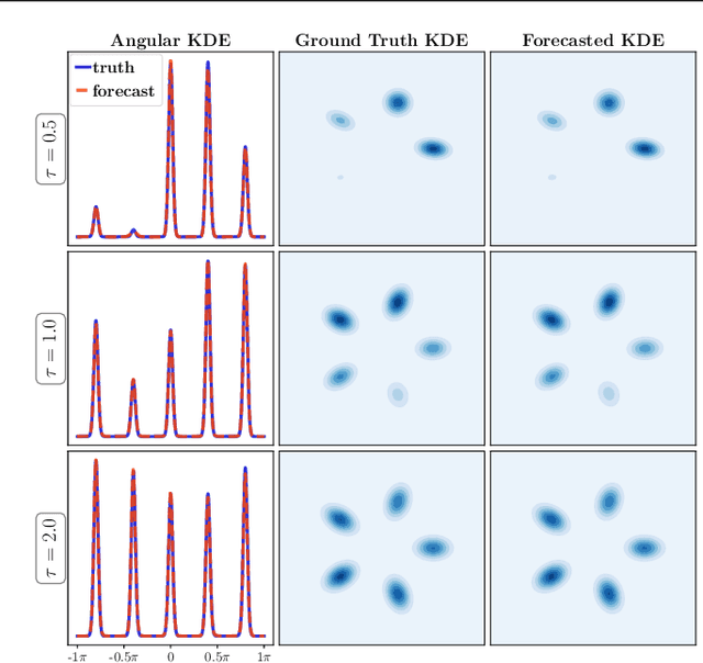 Figure 1 for Probabilistic Forecasting with Stochastic Interpolants and Föllmer Processes