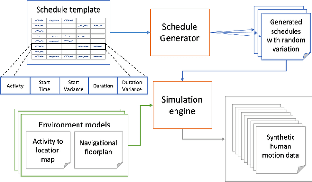 Figure 2 for A Framework for Realistic Simulation of Daily Human Activity