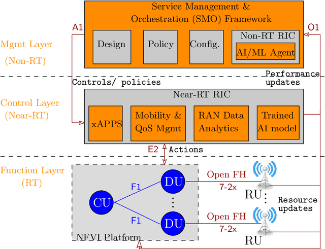 Figure 1 for Network-Aided Intelligent Traffic Steering in 6G ORAN: A Multi-Layer Optimization Framework