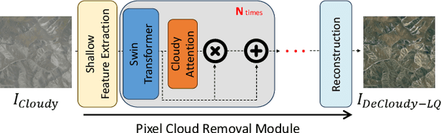 Figure 2 for IDF-CR: Iterative Diffusion Process for Divide-and-Conquer Cloud Removal in Remote-sensing Images