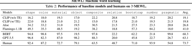 Figure 4 for MEWL: Few-shot multimodal word learning with referential uncertainty