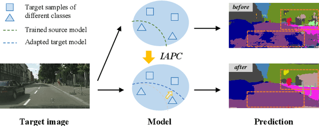 Figure 1 for Towards Source-free Domain Adaptive Semantic Segmentation via Importance-aware and Prototype-contrast Learning