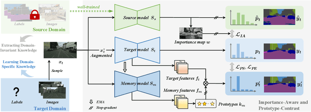 Figure 3 for Towards Source-free Domain Adaptive Semantic Segmentation via Importance-aware and Prototype-contrast Learning