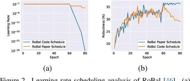 Figure 3 for Revisiting Adversarial Training under Long-Tailed Distributions