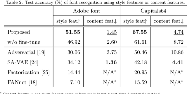 Figure 4 for Total Disentanglement of Font Images into Style and Character Class Features