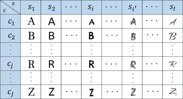 Figure 1 for Total Disentanglement of Font Images into Style and Character Class Features